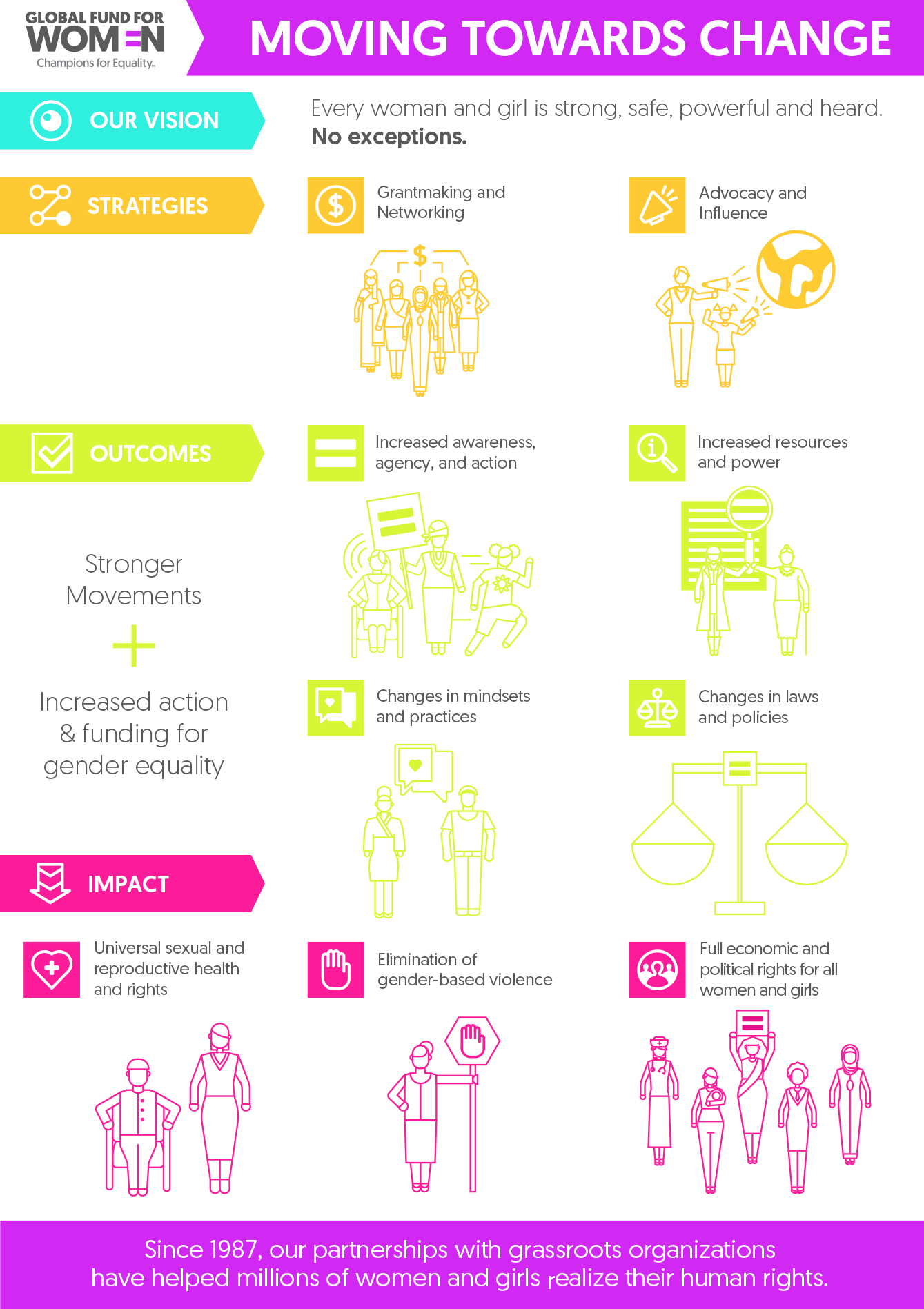 Moving Towards Change: How our grantmaking and advocacy fuel gender equality