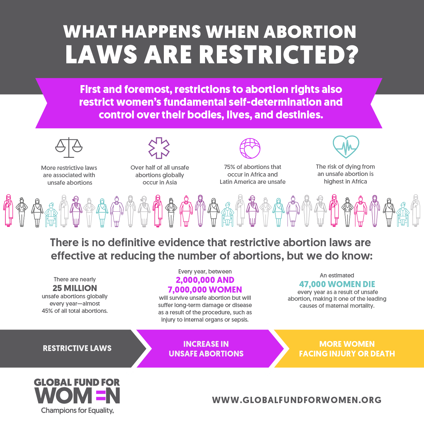 Abortion Rights Infographics on What You Need to Know Global Fund