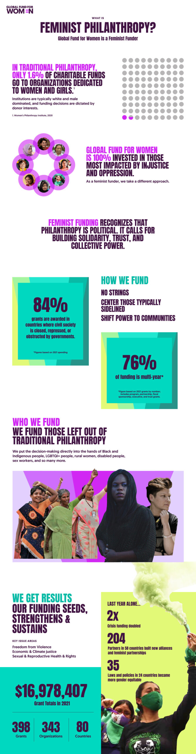 feminist-philanthropy-infographic-global-fund-for-women feminist-philanthropy-infographic-global-fund-for-women